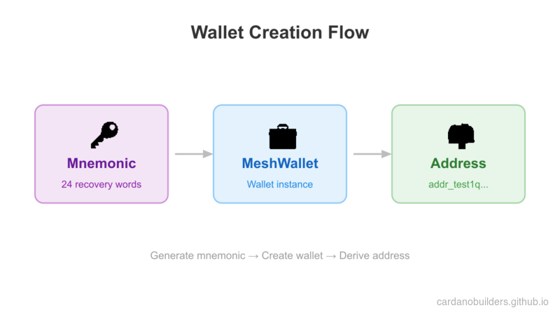 Wallet Creation Flow