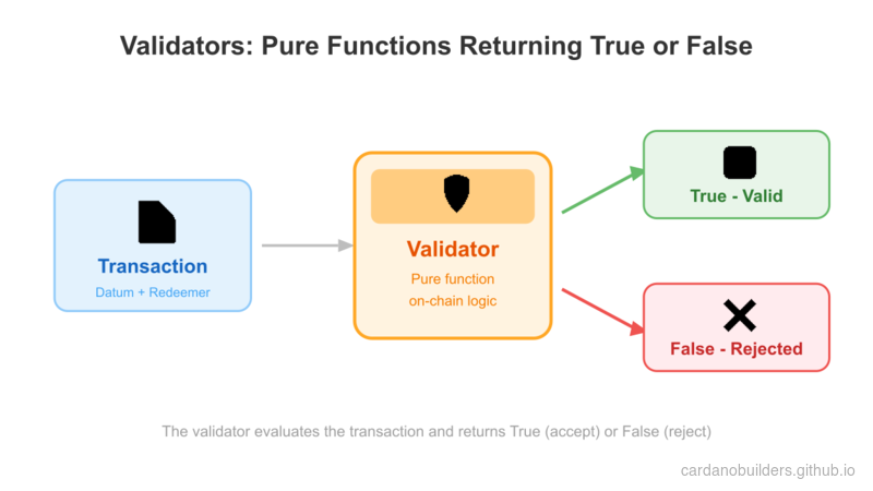 Validator as Gatekeeper: True or False