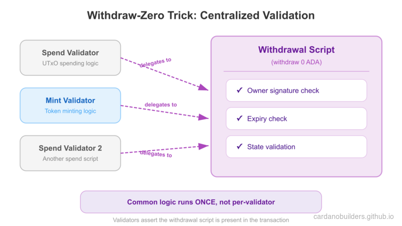 Centralized Validation via Withdrawal Script