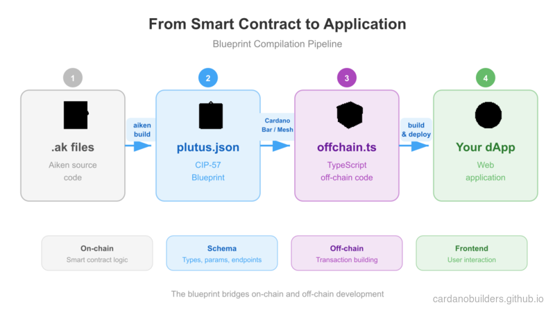 Blueprint Compilation Pipeline