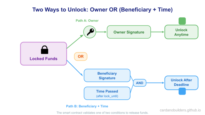 Two Unlock Paths: Owner OR Beneficiary + Time