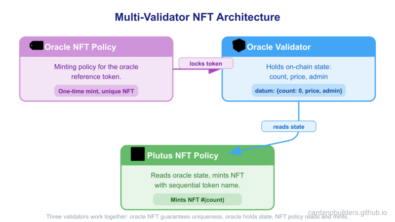 Three-Validator NFT Architecture