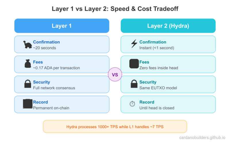 Layer 1 vs Layer 2 Comparison