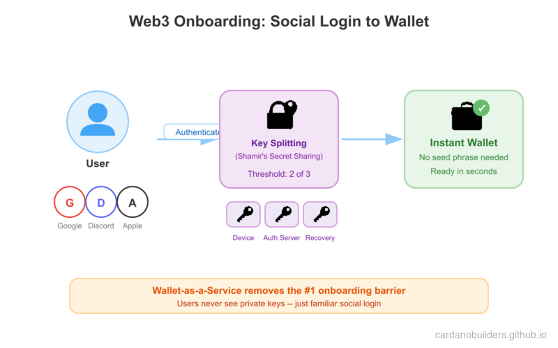 Social Login Wallet: Wallet as a Service