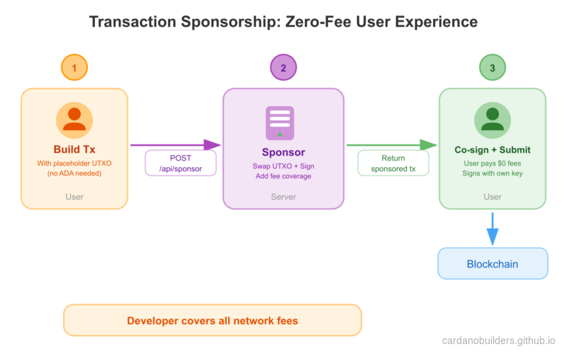 Transaction Sponsorship Flow